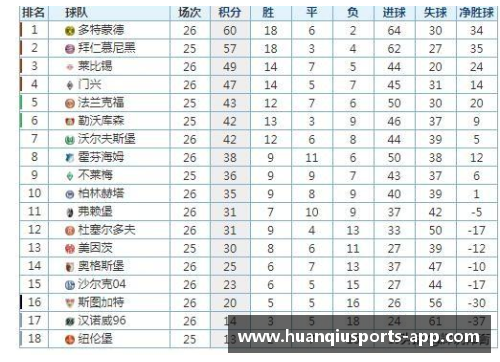 环球体育官网德甲最新积分榜揭晓：勒沃库森4_0强势领跑，拜仁2_1紧随其后